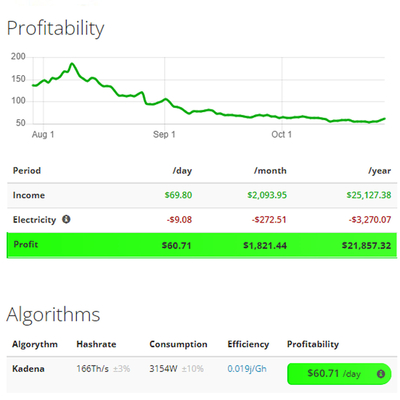Algoritmo 2079W della stretta di mano del minatore 9Th/s di Antminer KA3 166T Bitmain Antminer HS3 HNS