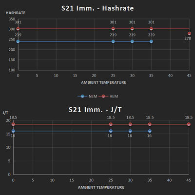 Bitmain Immersione Bitcoin Miner Antminer S21 IMM 239Th/s 3824W SHA-256 BTC Minatore