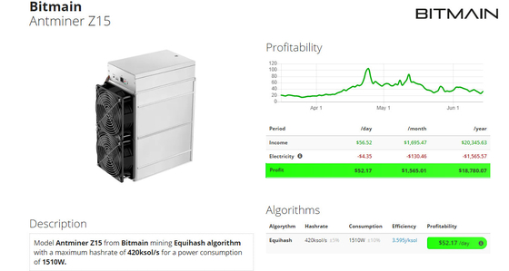 Alti minatori nuovissimi di Blockchain dei guadagni del minatore Z15 Bitmain Antminer Z15 420K