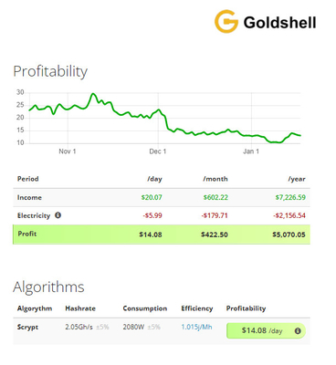 Algoritmo 2.05Gh 2080W Dogecoin Litecoin di Goldshell Asic LT5 Scrypt