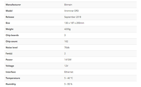 Blake256r14 Bitmain Antminer Dr3 7.8TH 1410W con il gruppo di alimentazione