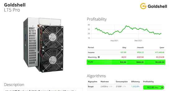 Pro 2.45Gh/S Goldshell Scrypt minatore Asic 3100W di LT5 per l'estrazione mineraria Dogecoin e del Litecoin