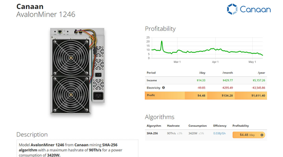 1246 algoritmo 38W di 93T Canaan Avalonminer SHA 256 per minatore A1246 93T di T BTC Asic